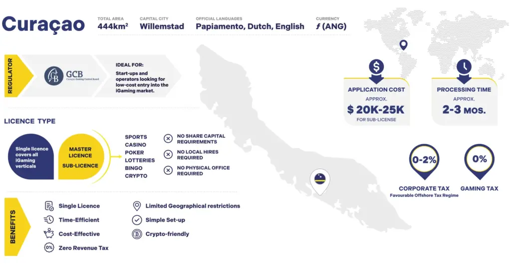 Curaçao, iGaming Licence, IGA Group
