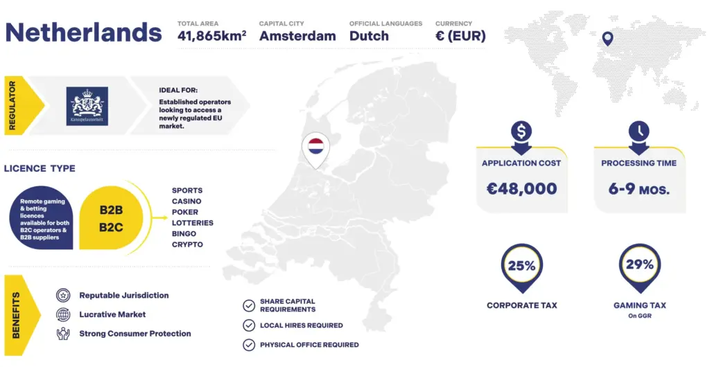 Netherlands, iGaming Licence, IGA Group