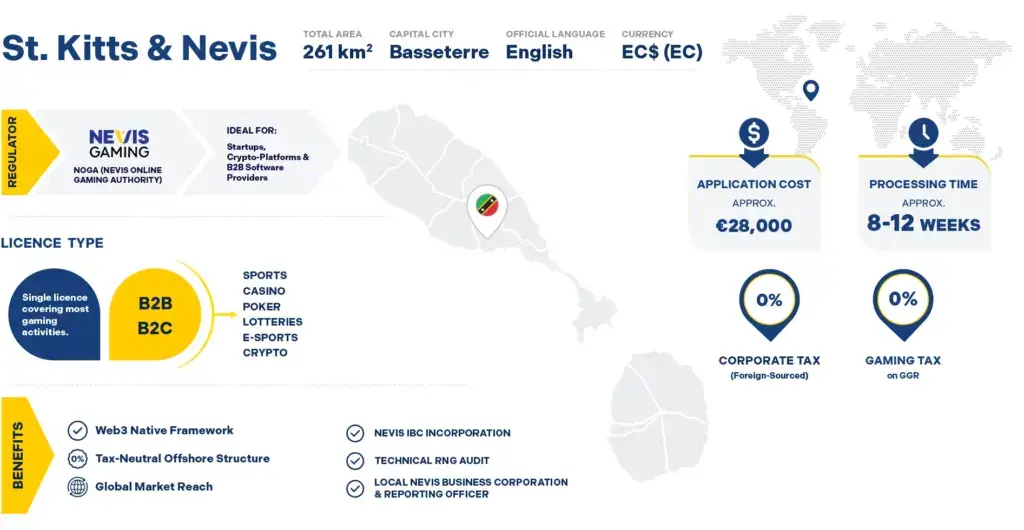 IGA Group, Nevis iGaming Licence