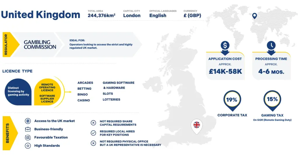 United Kingdom, iGaming Licence, IGA Group